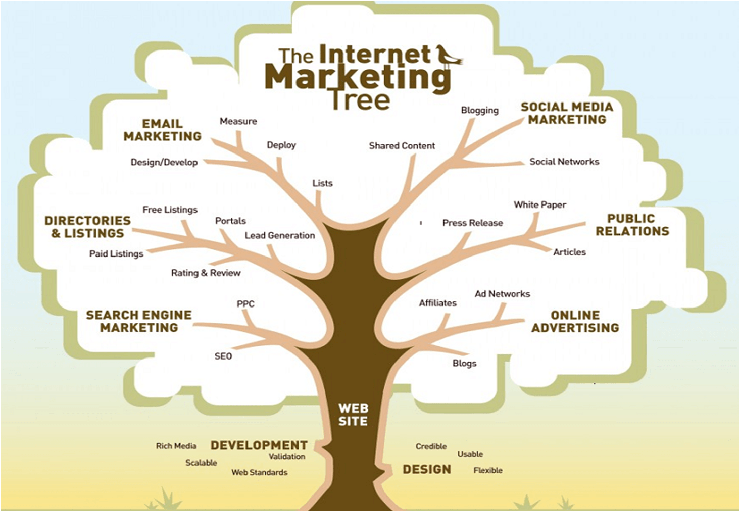 Internet-Marketing-Tree