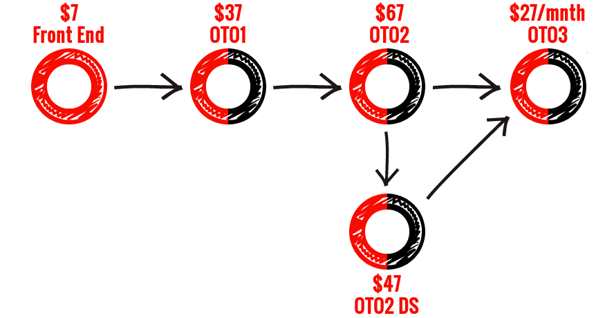 7-day-product-formula-funnel