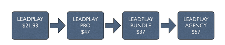 LeadPlay-Review-Funnel