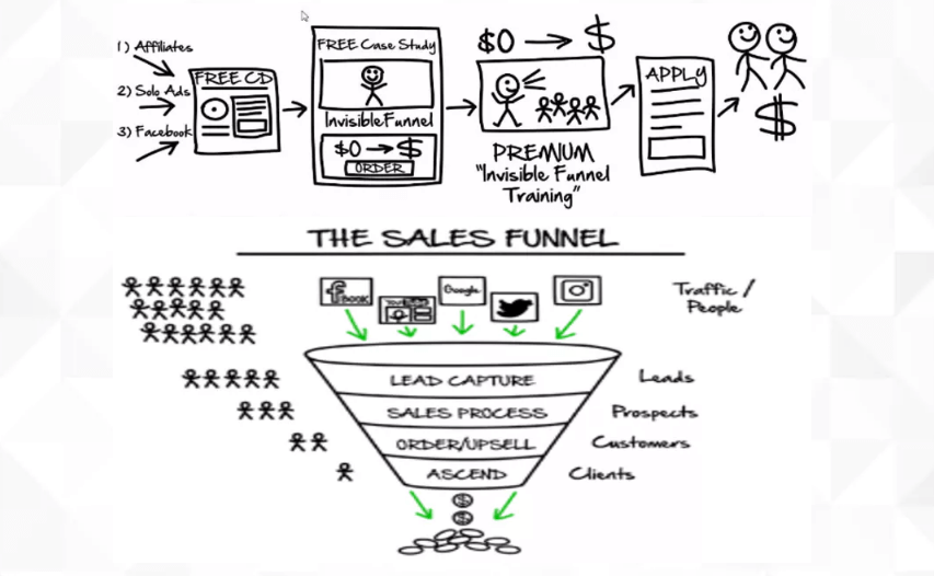 Linkedtify Funnel Program Review Generate Leads And Convert Them