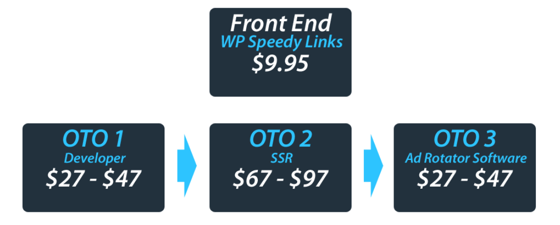 WP-Speedy-Links-Review-Funnels