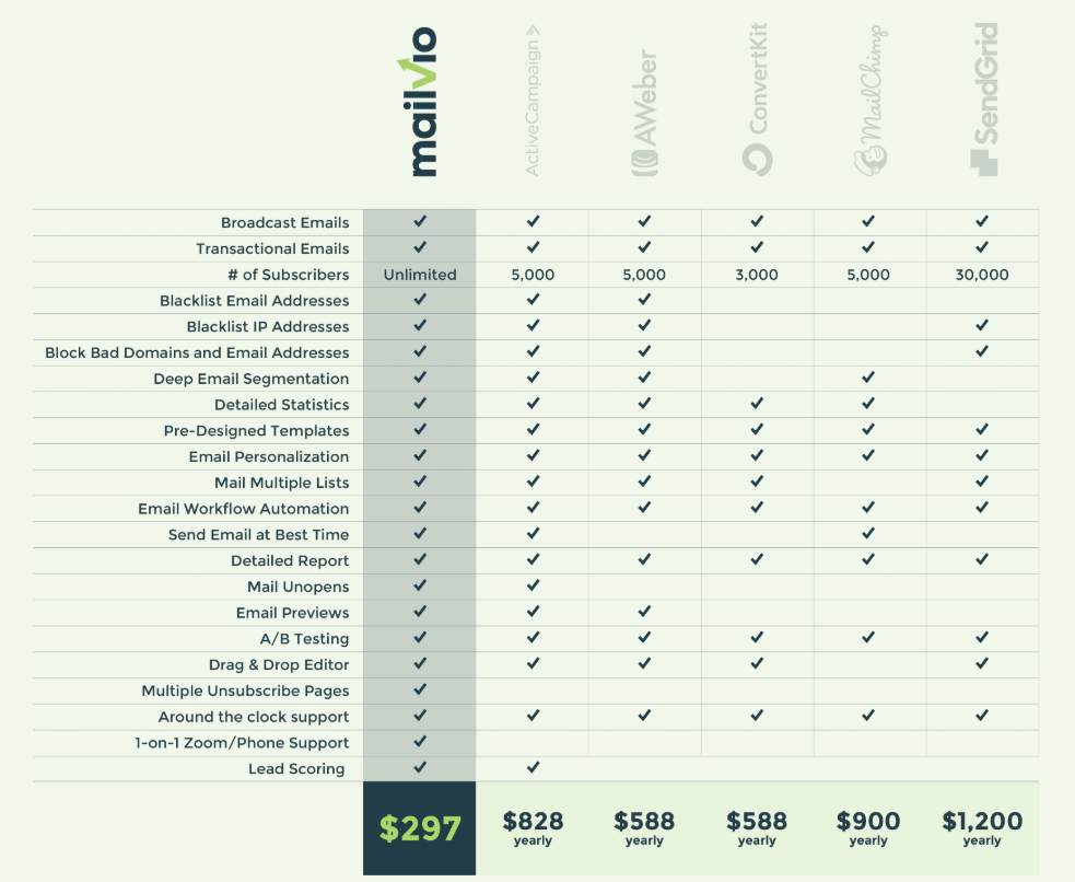 Mailvio-Comparison