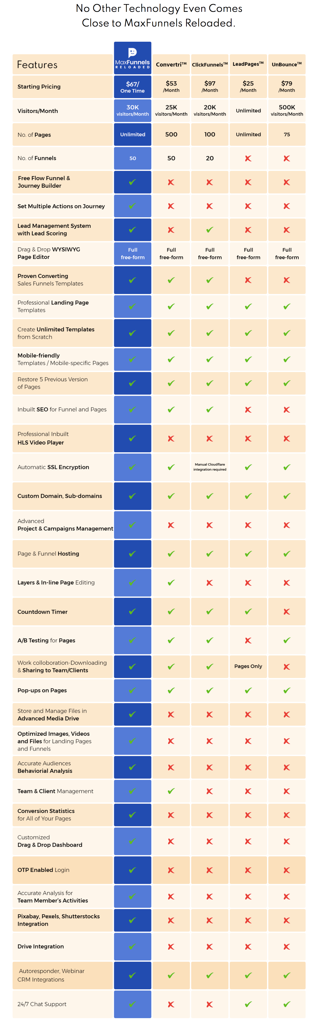 MaxFunnels Review: Produce world-class sale funnels & pages