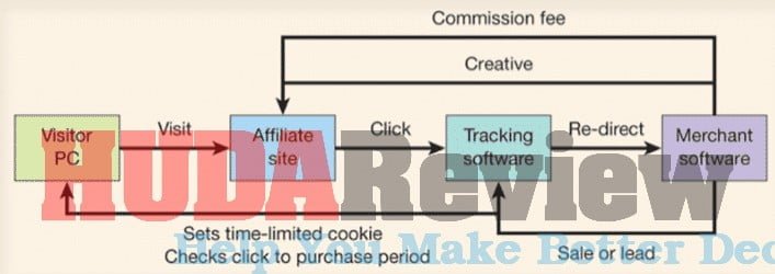 What is affiliate marketing Not Just The Formula to Make Money Online