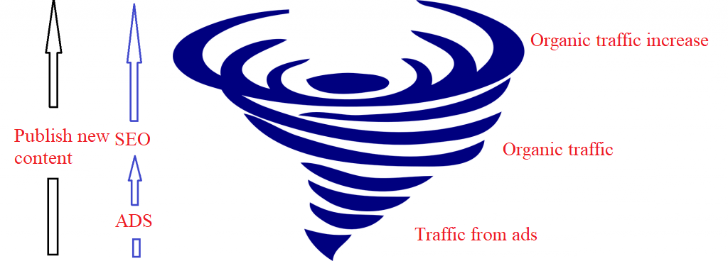 Increase Traffic For New Websites According To The Cyclone Model?