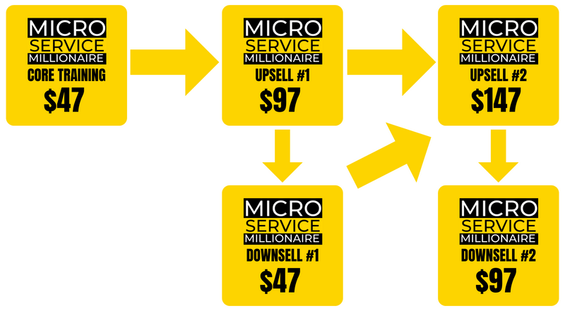 Micro-Service-Millionaire-oto-1
