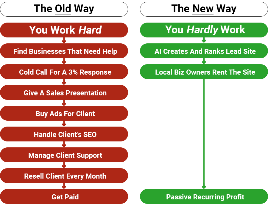 AI-Lead-Site-Profits-Review-Ways