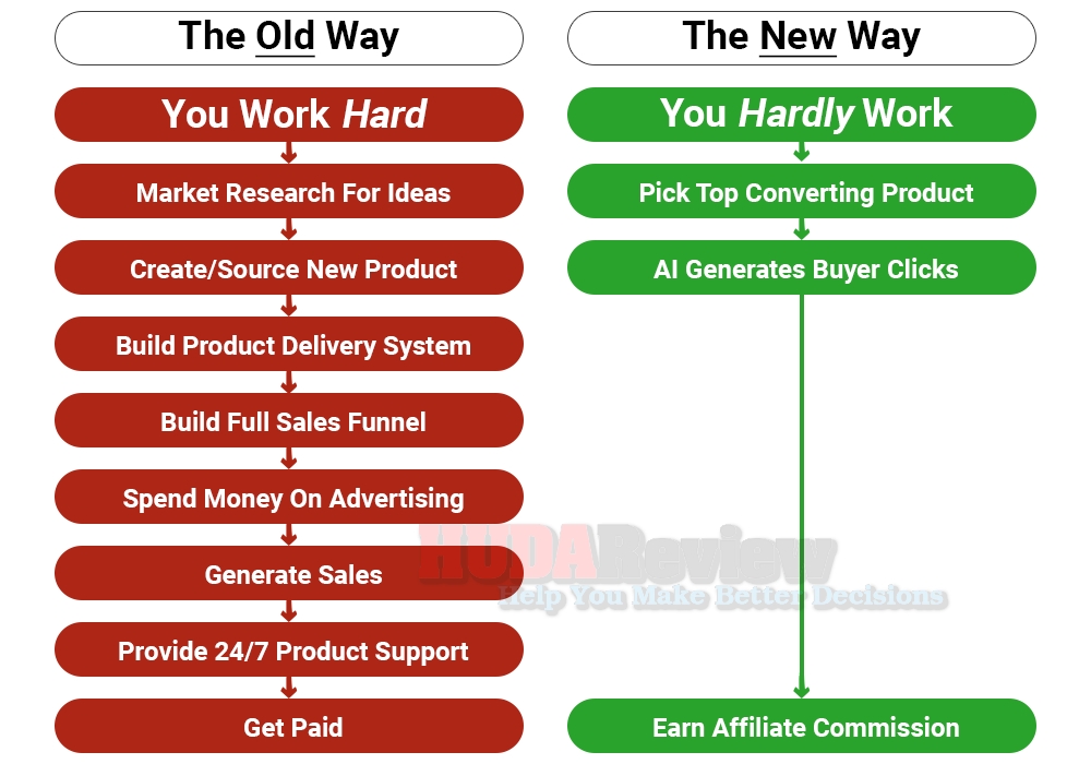 Effortless-AI-Side-Hustle-Review-Compare