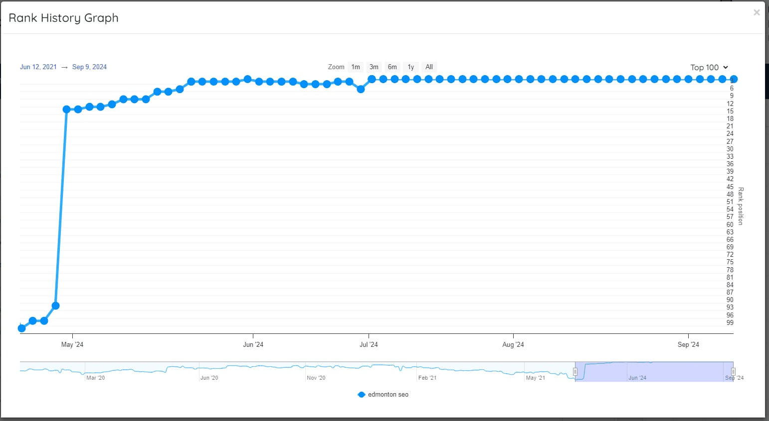 agency-traffic-magic-review-results