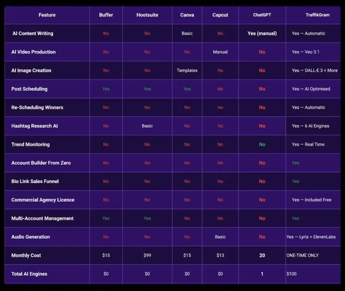 TraffikGram-AI-Comparison