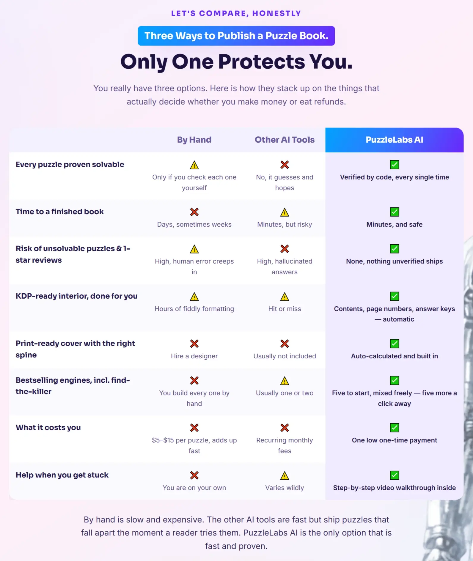 PuzzleLabs-AI-Comparison