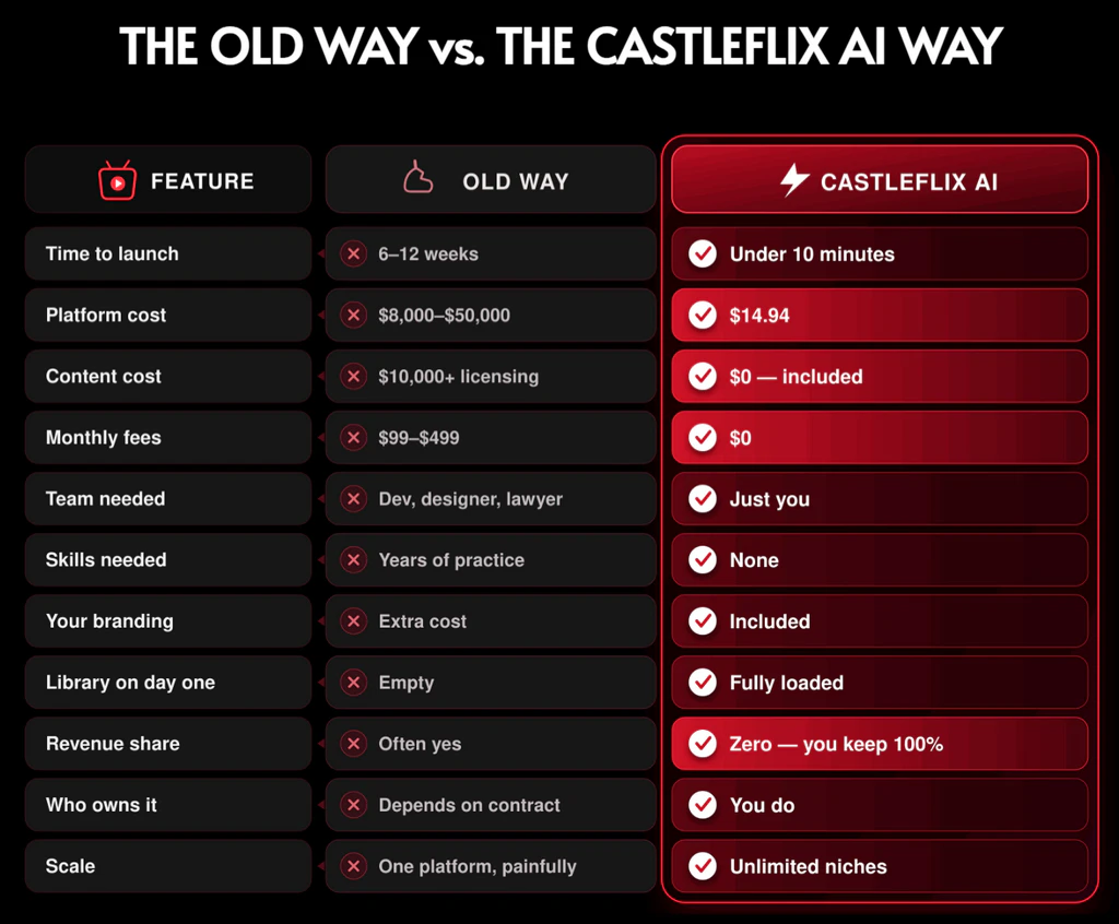 CastleFlix-AI-comparison